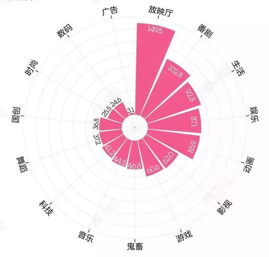 2019年3-4月Bilibili各分区热门视频平均播放量 来源:DT财经