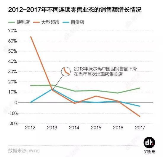 图表来源:DT财经