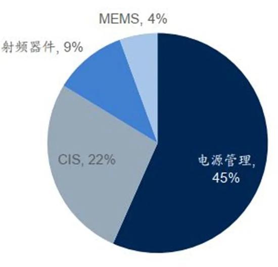 ▲成熟制程晶圆需求驱动力结构