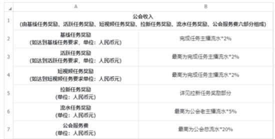 来源:《抖音直播11.1-11.30公会月任务说明》燃财经截图
