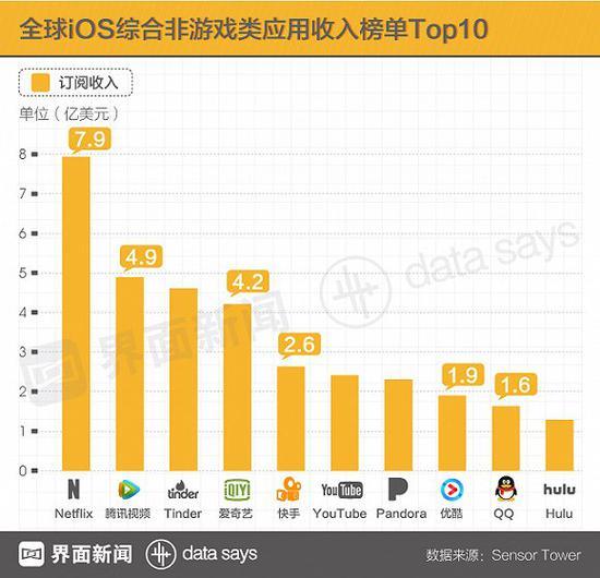 通过流媒体看视频成了全球人民共同的爱好 图片来源:界面数据组