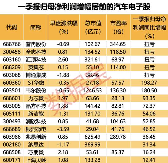 汽车芯片迎利好，今年市场规模将超900亿元！业绩增长股有这些