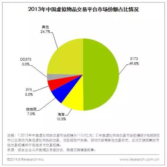 2013年,5173占了中国虚拟物品交易市场份额近一半