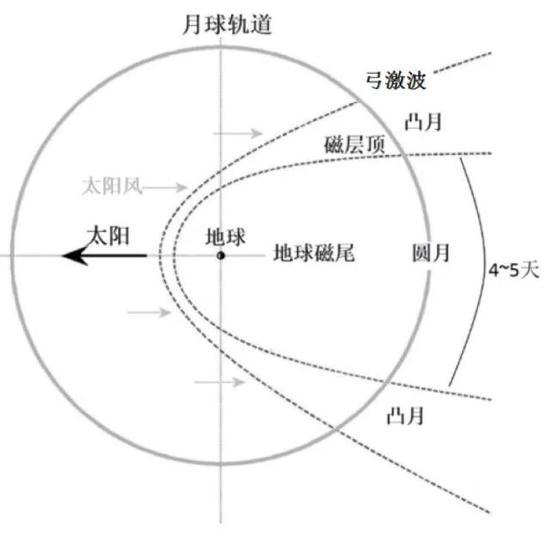 图6 月球穿越地球磁尾示意图