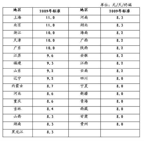 (2009年各地区卡拉OK著作权使用费收取标准,之后有所降低,周亚平称“是市场选择的结果”)