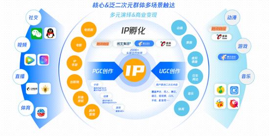 来源:《2020腾讯二次元营销通案》