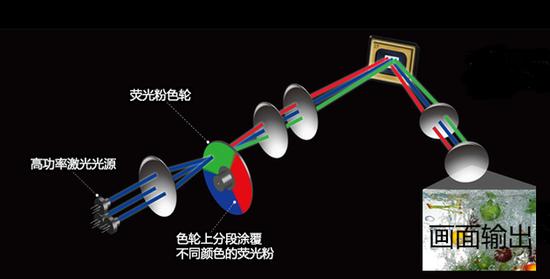 激光电视工作原理(图片来自网络)