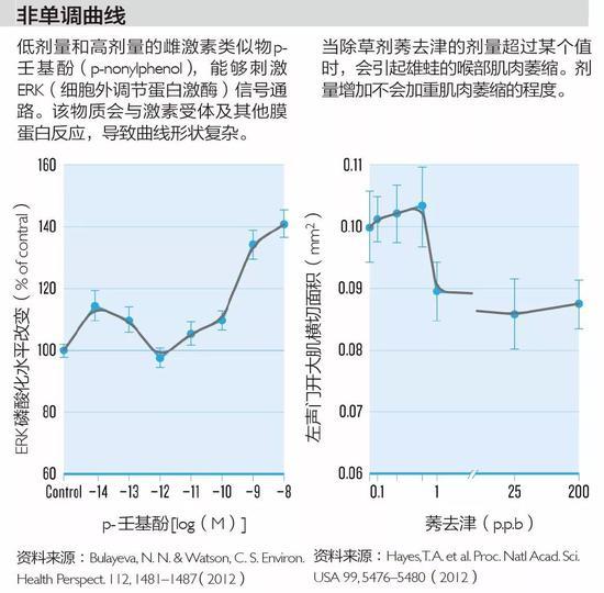 研究人员发现,许多内分泌干扰物的“剂量-反应曲线”不同于一般药物的单调曲线。