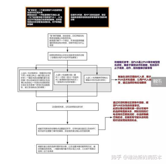 第二版剧本,展示了3种PUA手段(图片来源:知乎@维纳斯的病历本)