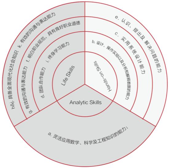 图 14 ABET 2000 工程领域的完整人才标准