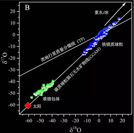 图2 球粒陨石高温物质(难熔包体和铁镁质球粒)及太阳的氧同位素组成分布图