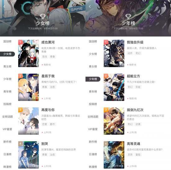 少女榜漫画关注度远高于少年榜