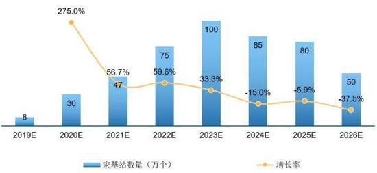基站建设预测