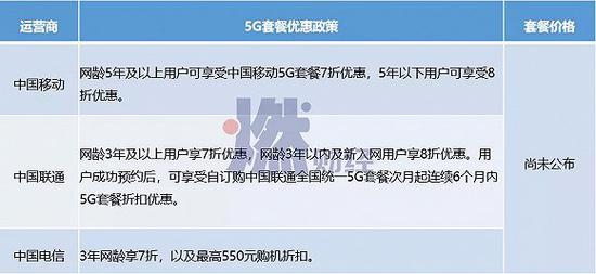 三大运营商5G套餐优惠政策 燃财经据公开资料整理