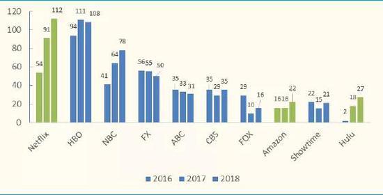 2016-18年各大视频平台获得的艾美奖提名