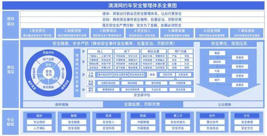 滴滴公布的网约车安全管理体系全景图