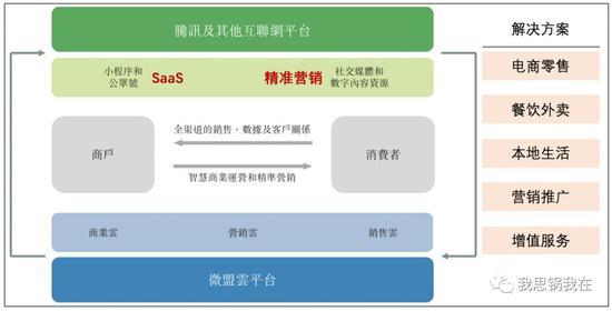 (来源:微盟招股书、官网)