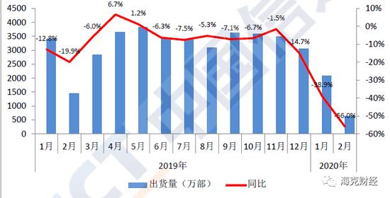 国内手机市场出货量情况。来源:中国信通院