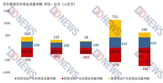 数据来源:Wind 制图:DoNews