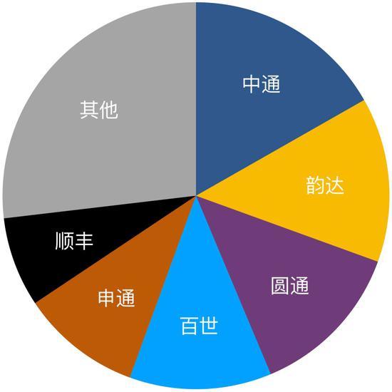 2018年主要物流公司业务量份额