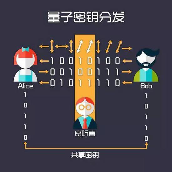 量子密钥分发(图片来源:http://tech.sina.com.cn/d/2017-08-31/doc-ifykpysa2199081-p5.shtml)