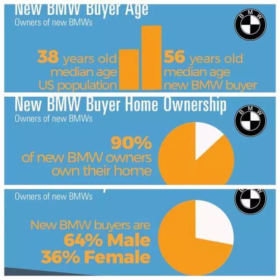 BMW北美车主群像 数据来源:Hedges Company