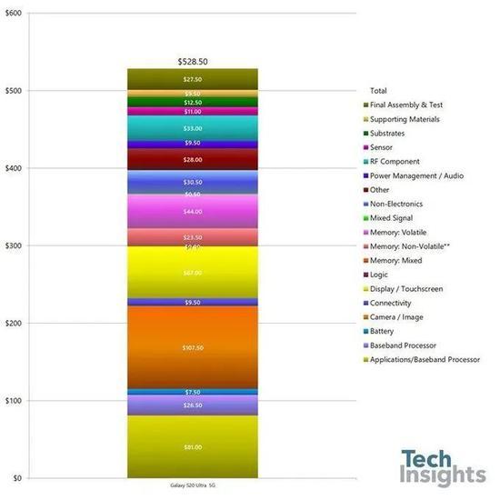 三星Galaxy S20 Ultra物料成本(图片来自TechInsights)