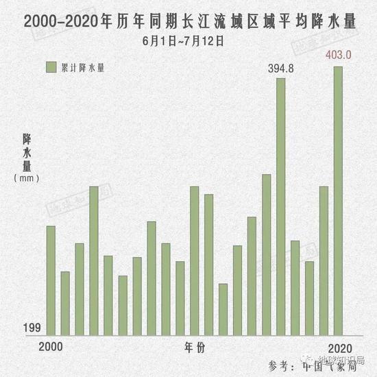 6-7月同期与往年的比较(参考:中国气象局)