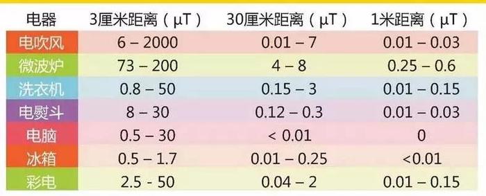 家用电器的辐射值参考(μT是另一种辐射值单位,微特斯拉)