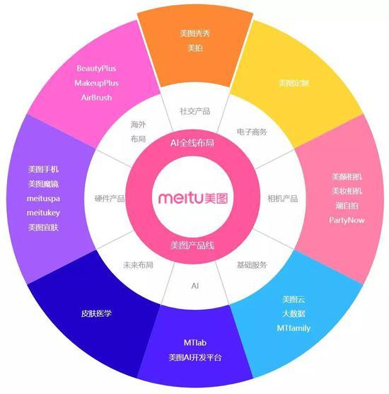 美图业务体系 图 / 美图官网