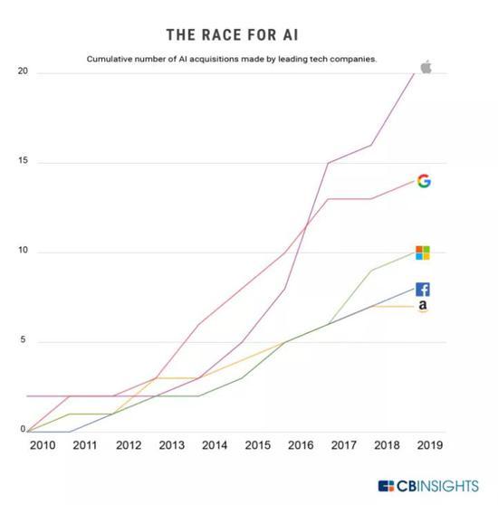 苹果在 AI 收购方面领先于 Google,Microsoft,Facebook 和 Amazon