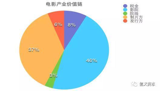 资料来源:信义资本