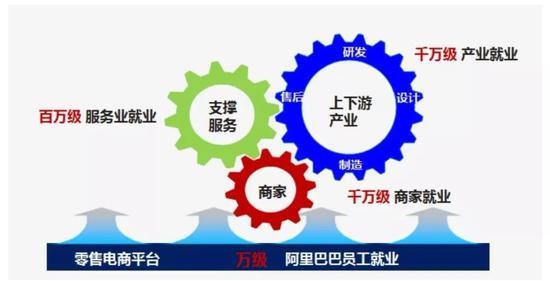 (阿里巴巴零售生态就业示意图,来源中国人民大学劳动人事学院课题组)