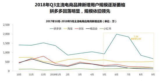 7.26日拼多多上市之后,用户出现明显回落