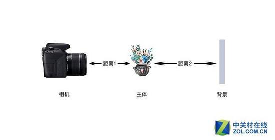 图中的距离1越短、距离2越长,则虚化效果越明显