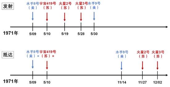 “生死时速”——1971火星争夺赛。制图:haibaraemily