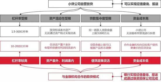 自营资金放贷与助贷模式的对比(图片来源:公众号大队长金融)