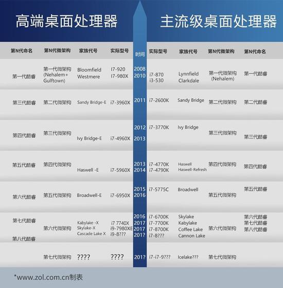 2008-2018 十年间Intel酷睿架构与代际变革