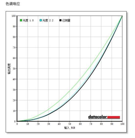 色调响应测试