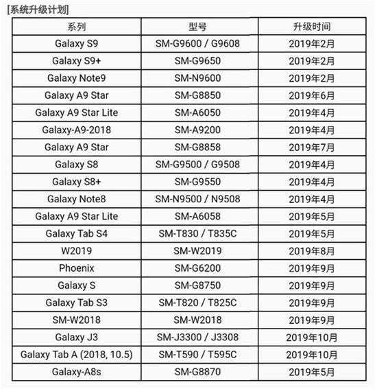 ▲三星Galaxy各系列手机Android 9.0系统升级计划