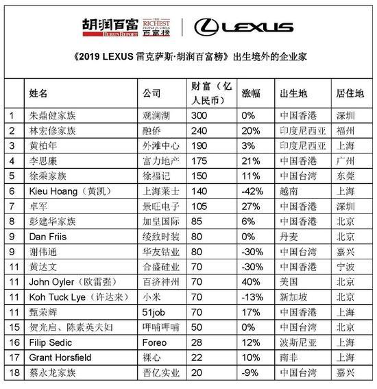 来源:《2019 LEXUS雷克萨斯·胡润百富榜》