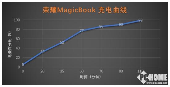 荣耀MagicBook充电曲线