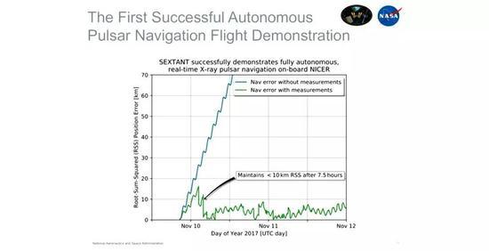 SEXTANT的实验结果。图片来源:Keith Gendreau | NASA