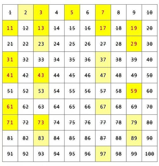 100以内的质数(黄底)和孪生质数(红色)