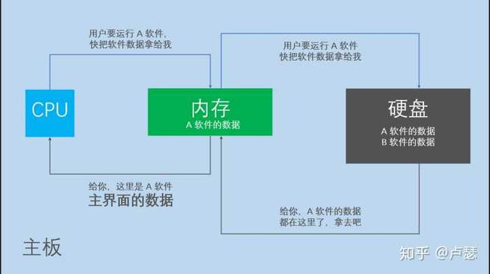 电脑CPU和内存、磁盘的关系,手机的原理一样(图片来自知乎)