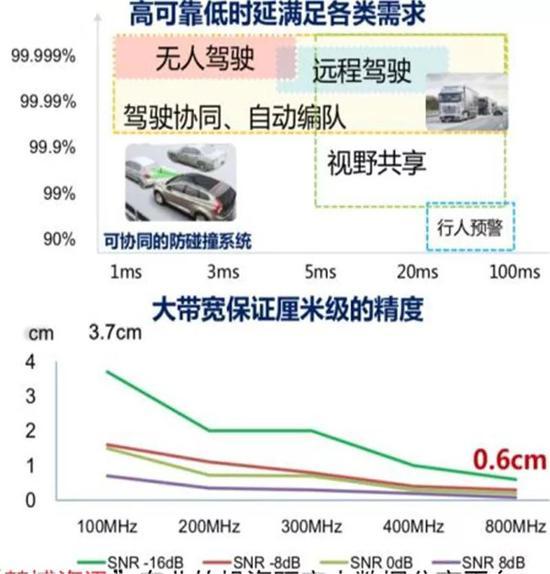 ▲5G满足车联网各种应用需求