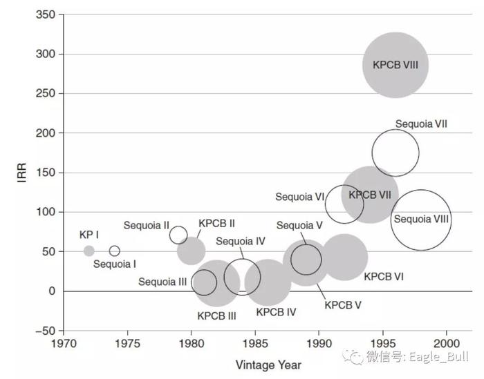 红杉和KP的早期基金回报(数据 -《VC:An American History》)
