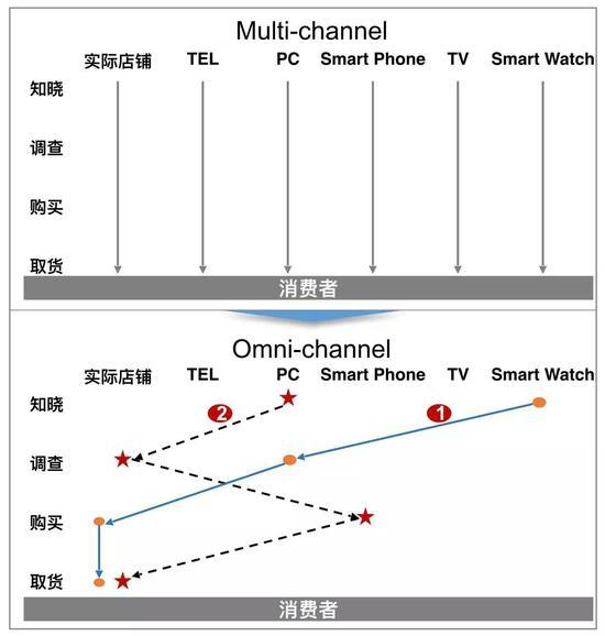 图:中日新零售对比