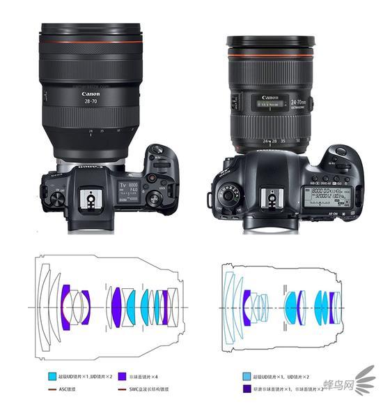 佳能RF 28-70mm f/2与佳能EF 24-70mm f/2.8 II外观及光学结构对比