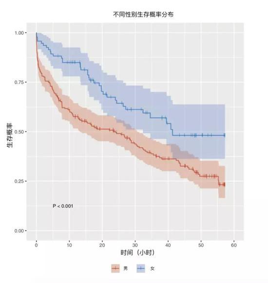 图1 不同性别生存概率分布